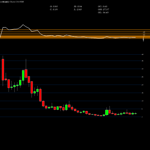 Monthly charts share VERI Veritone, Inc. USA Stock exchange 