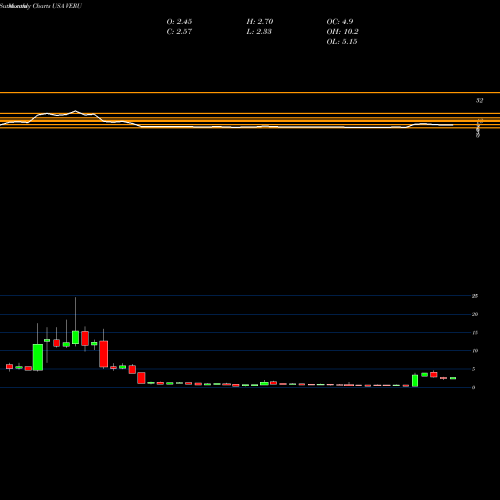 Monthly charts share VERU Veru Inc. USA Stock exchange 