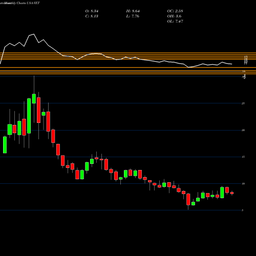 Monthly charts share VET Vermilion Energy Inc. USA Stock exchange 