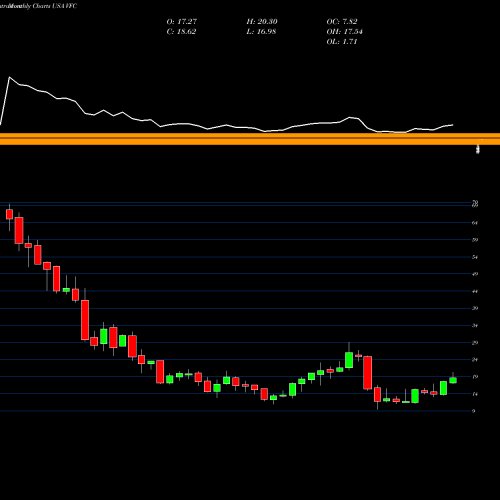 Monthly charts share VFC V.F. Corporation USA Stock exchange 