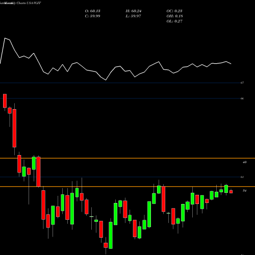 Monthly charts share VGIT Vanguard Intermediate-Term Treasury ETF USA Stock exchange 