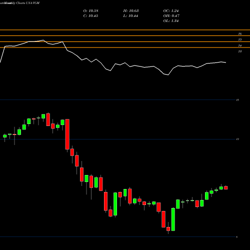 Monthly charts share VGM Invesco Trust For Investment Grade Municipals USA Stock exchange 