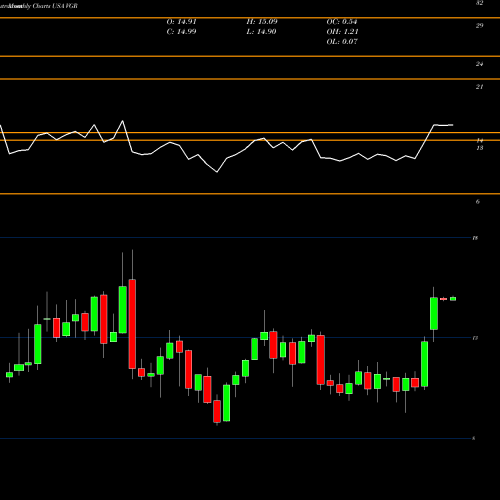 Monthly charts share VGR Vector Group Ltd. USA Stock exchange 