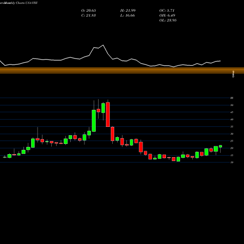 Monthly charts share VHI Valhi, Inc. USA Stock exchange 