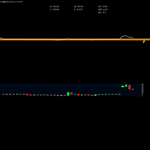 Monthly charts share VIA Viacom Inc. USA Stock exchange 