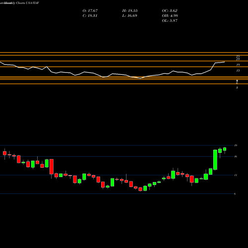Monthly charts share VIAV Viavi Solutions Inc. USA Stock exchange 