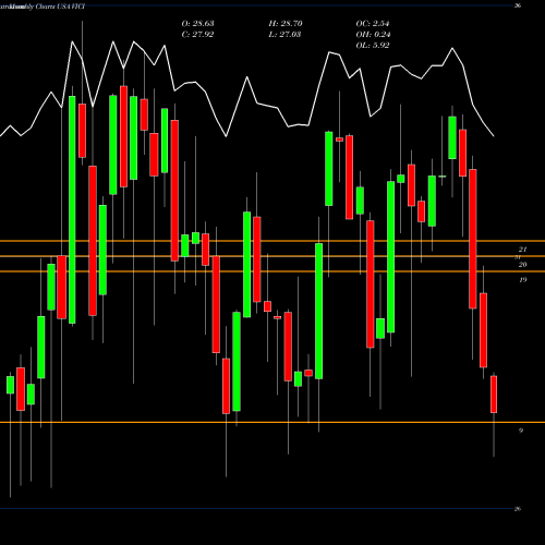 Monthly charts share VICI VICI Properties Inc. USA Stock exchange 