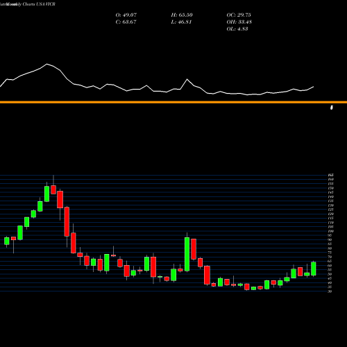 Monthly charts share VICR Vicor Corporation USA Stock exchange 