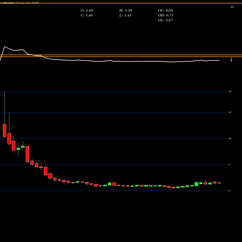 Monthly charts share VIOT Viomi Technology Co., Ltd USA Stock exchange 