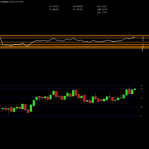 Monthly charts share VIPS Vipshop Holdings Limited USA Stock exchange 