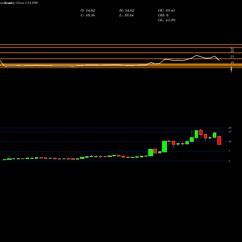 Monthly charts share VIRC Virco Manufacturing Corporation USA Stock exchange 