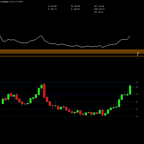 Monthly charts share VIRT Virtu Financial, Inc. USA Stock exchange 