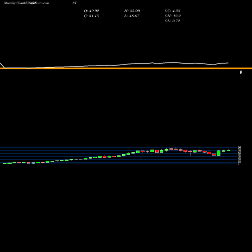 Monthly charts share VIST Visterra, Inc. USA Stock exchange 