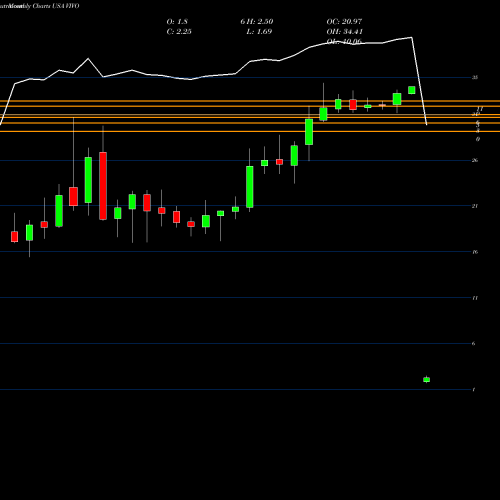 Monthly charts share VIVO Meridian Bioscience Inc. USA Stock exchange 