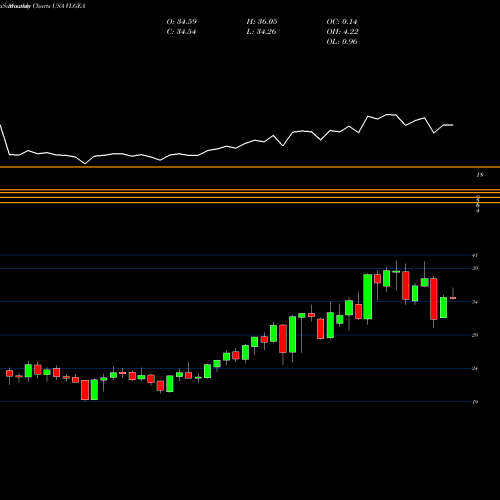Monthly charts share VLGEA Village Super Market, Inc. USA Stock exchange 