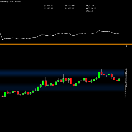 Monthly charts share VLO Valero Energy Corporation USA Stock exchange 