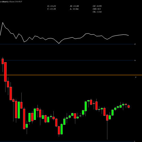 Monthly charts share VLT Invesco High Income Trust II USA Stock exchange 