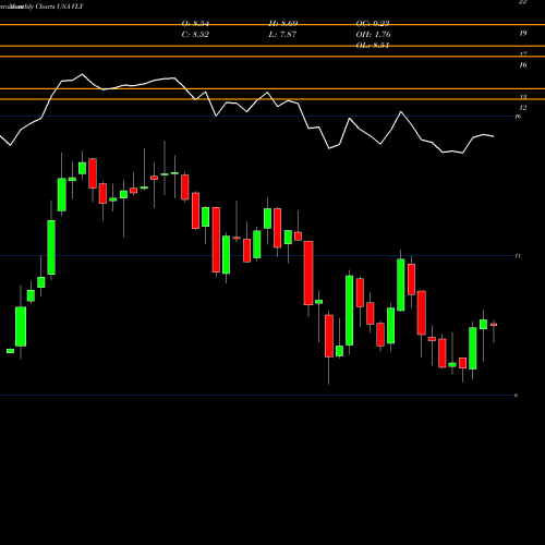 Monthly charts share VLY Valley National Bancorp USA Stock exchange 