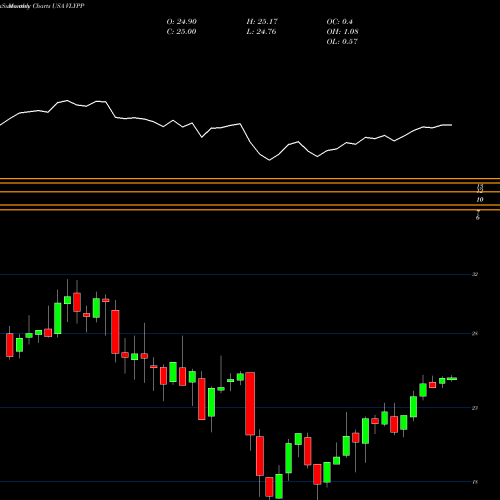 Monthly charts share VLYPP Valley National Bancorp USA Stock exchange 