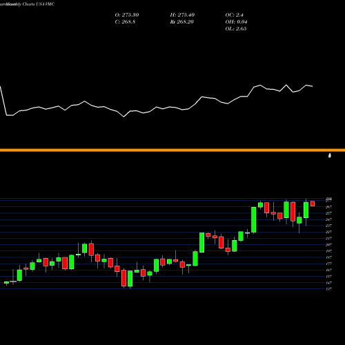 Monthly charts share VMC Vulcan Materials Company USA Stock exchange 