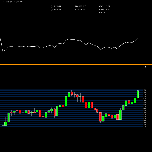 Monthly charts share VMI Valmont Industries, Inc. USA Stock exchange 