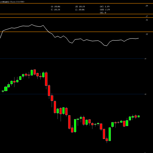 Monthly charts share VMO Invesco Municipal Opportunity Trust USA Stock exchange 