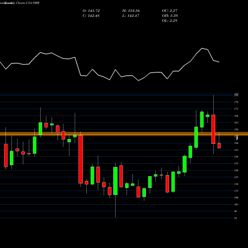 Monthly charts share VMW Vmware, Inc. USA Stock exchange 