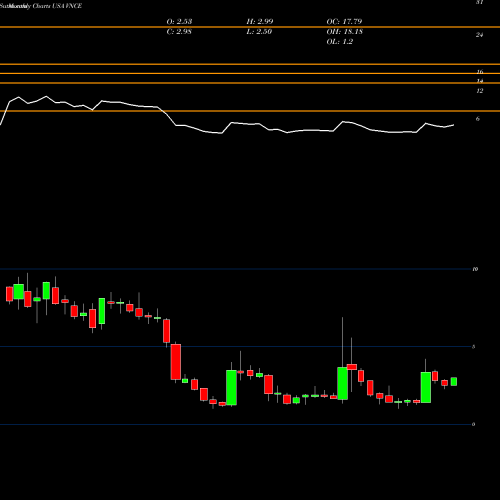 Monthly charts share VNCE Vince Holding Corp. USA Stock exchange 