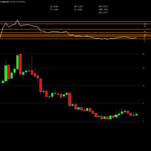 Monthly charts share VNDA Vanda Pharmaceuticals Inc. USA Stock exchange 