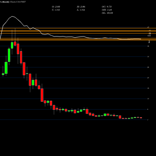 Monthly charts share VNET 21Vianet Group, Inc. USA Stock exchange 