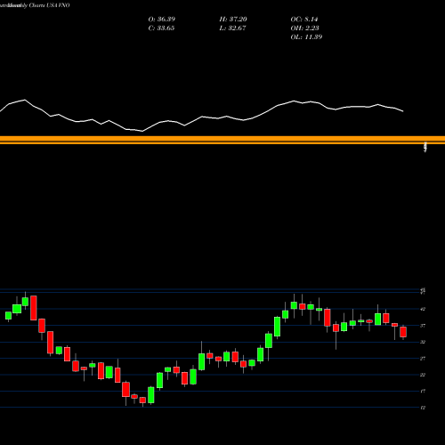 Monthly charts share VNO Vornado Realty Trust USA Stock exchange 