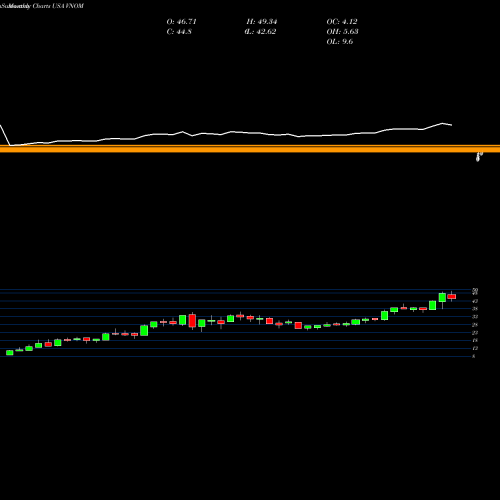 Monthly charts share VNOM Viper Energy Partners LP USA Stock exchange 