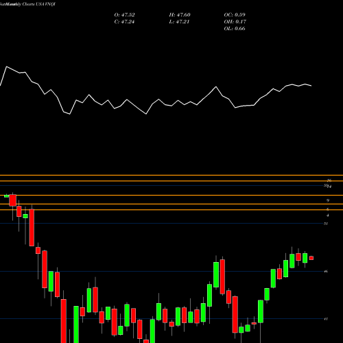 Monthly charts share VNQI Vanguard Global Ex-U.S. Real Estate ETF USA Stock exchange 