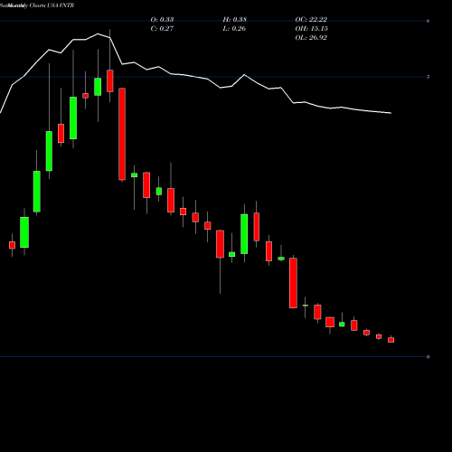 Monthly charts share VNTR Venator Materials PLC USA Stock exchange 