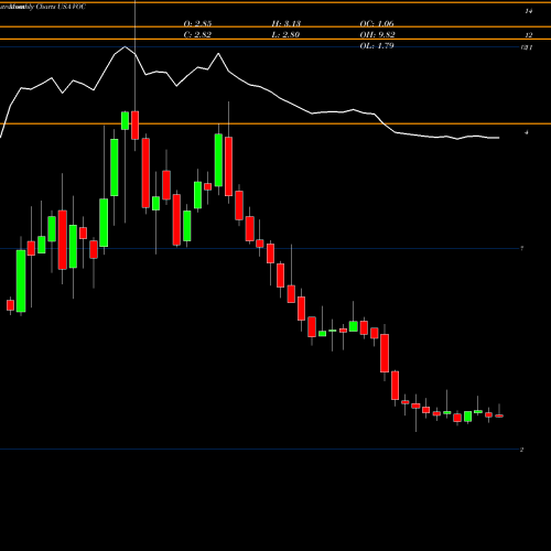 Monthly charts share VOC VOC Energy Trust USA Stock exchange 