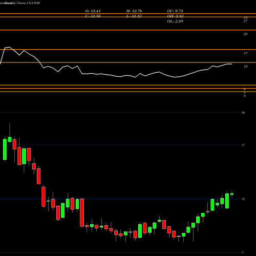 Monthly charts share VOD Vodafone Group Plc USA Stock exchange 