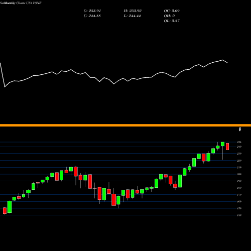 Monthly charts share VONE Vanguard Russell 1000 ETF USA Stock exchange 