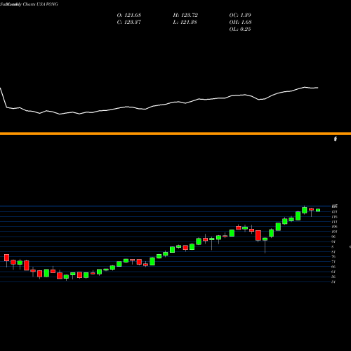 Monthly charts share VONG Vanguard Russell 1000 Growth ETF USA Stock exchange 