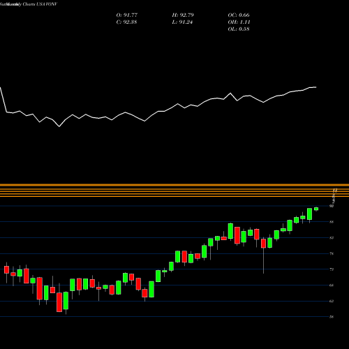 Monthly charts share VONV Vanguard Russell 1000 Value ETF USA Stock exchange 