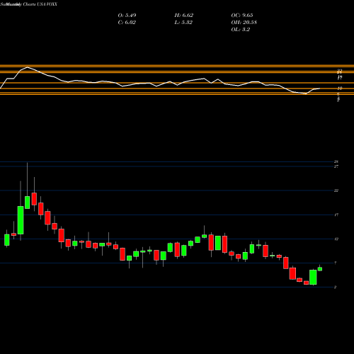 Monthly charts share VOXX VOXX International Corporation USA Stock exchange 