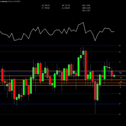 Monthly charts share VOYA Voya Financial, Inc. USA Stock exchange 