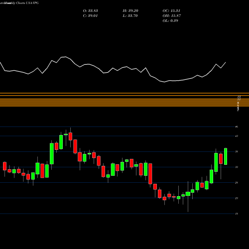 Monthly charts share VPG Vishay Precision Group, Inc. USA Stock exchange 