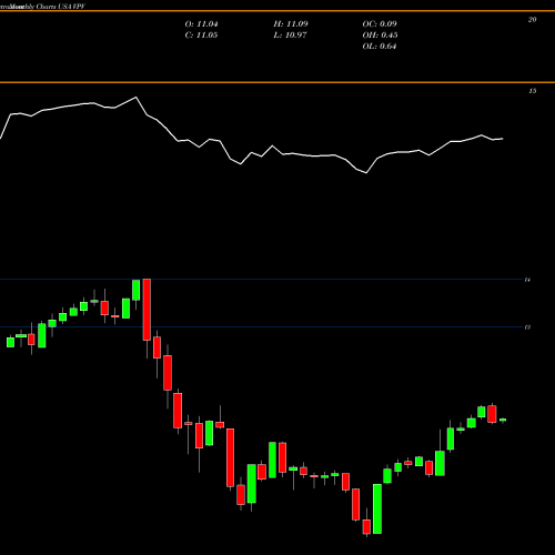 Monthly charts share VPV Invesco Pennsylvania Value Municipal Income Trust USA Stock exchange 