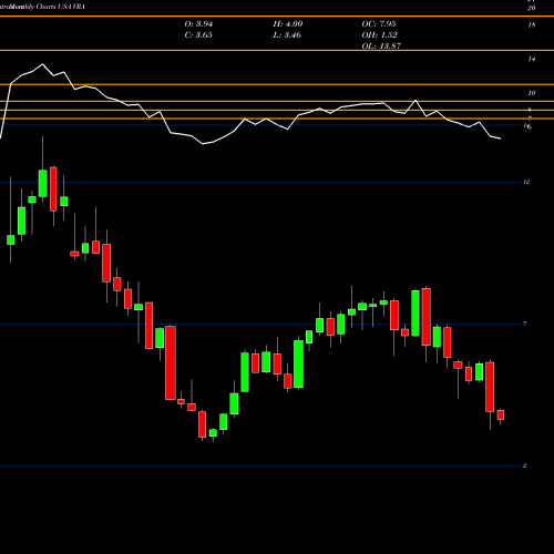 Monthly charts share VRA Vera Bradley, Inc. USA Stock exchange 