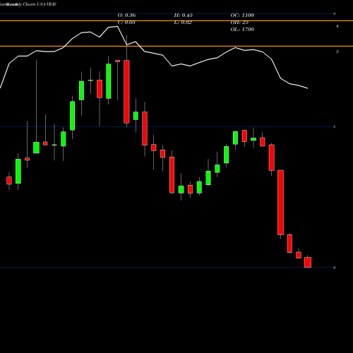Monthly charts share VRAY ViewRay, Inc. USA Stock exchange 