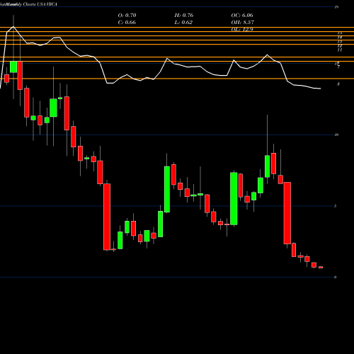 Monthly charts share VRCA Verrica Pharmaceuticals Inc. USA Stock exchange 