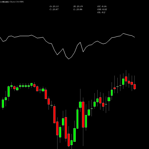 Monthly charts share VRIG Invesco Variable Rate Investment Grade ETF USA Stock exchange 