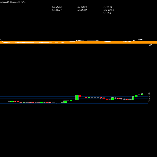 Monthly charts share VRNA Verona Pharma Plc USA Stock exchange 