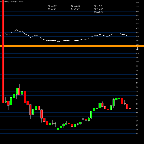 Monthly charts share VRNS Varonis Systems, Inc. USA Stock exchange 