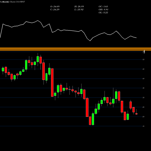 Monthly charts share VRNT Verint Systems Inc. USA Stock exchange 